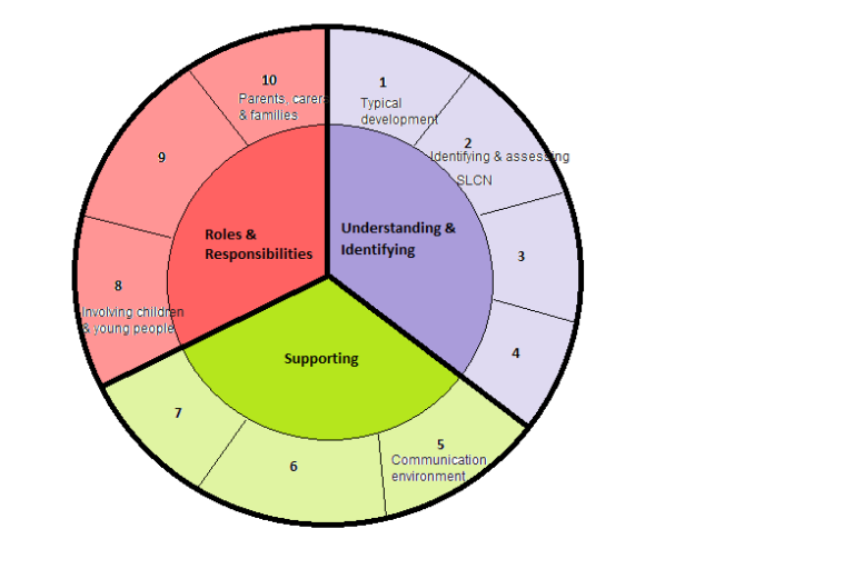 howitworksdiagramv2 SLCF The Communication Trust